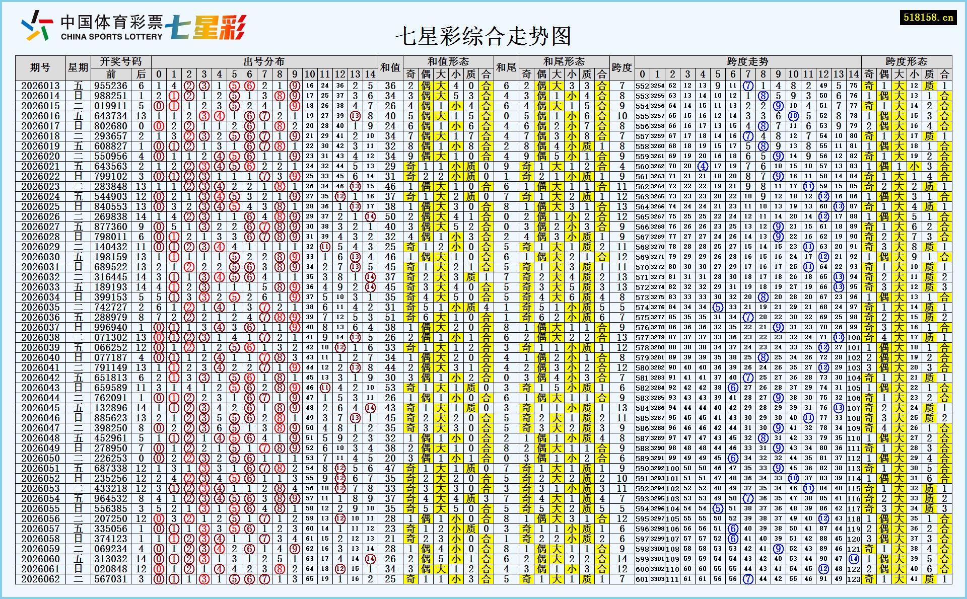 七星彩综合走势图