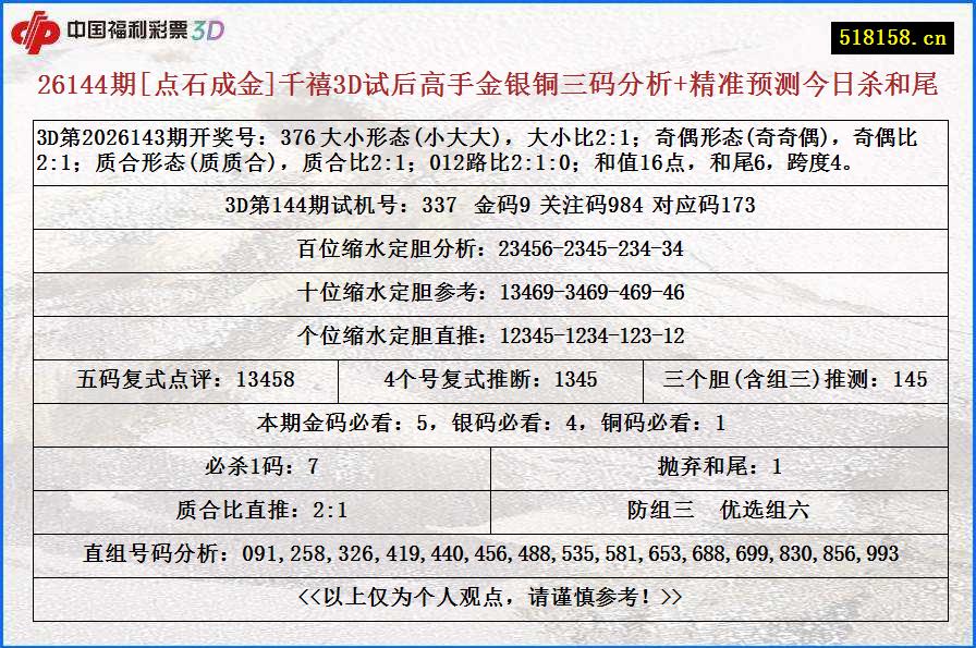 26144期[点石成金]千禧3D试后高手金银铜三码分析+精准预测今日杀和尾