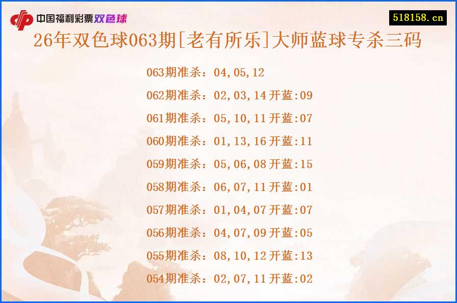 26年双色球063期[老有所乐]大师蓝球专杀三码