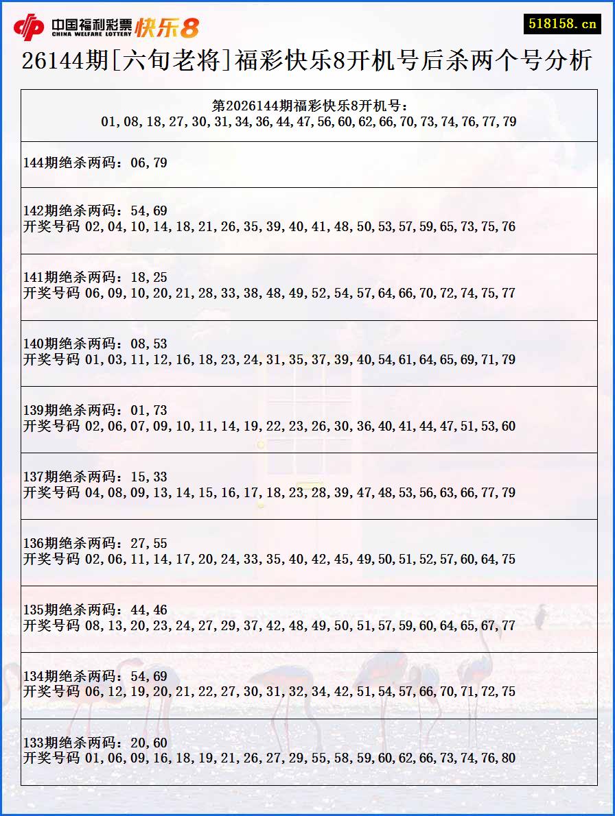 26144期[六旬老将]福彩快乐8开机号后杀两个号分析