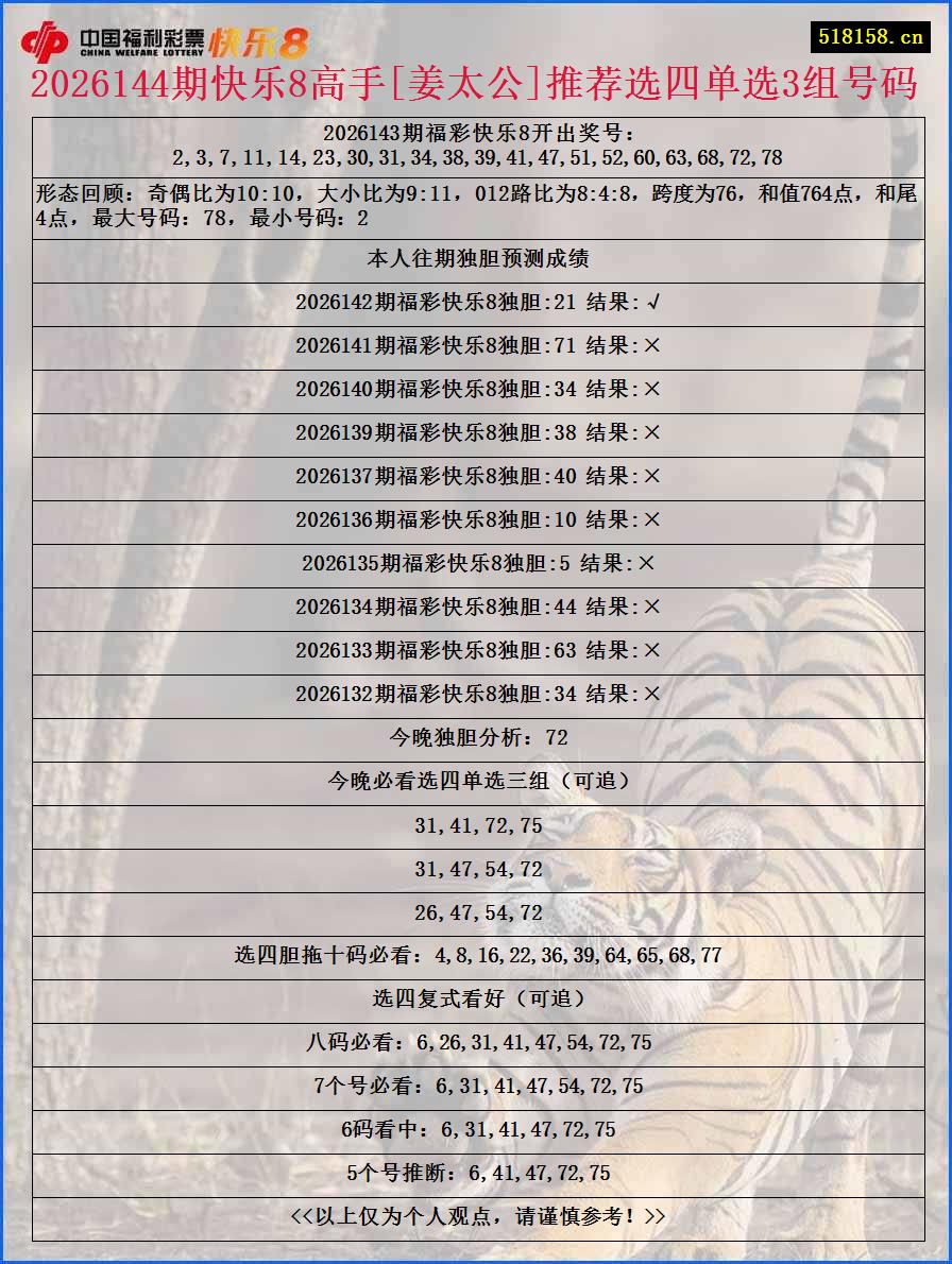 2026144期快乐8高手[姜太公]推荐选四单选3组号码