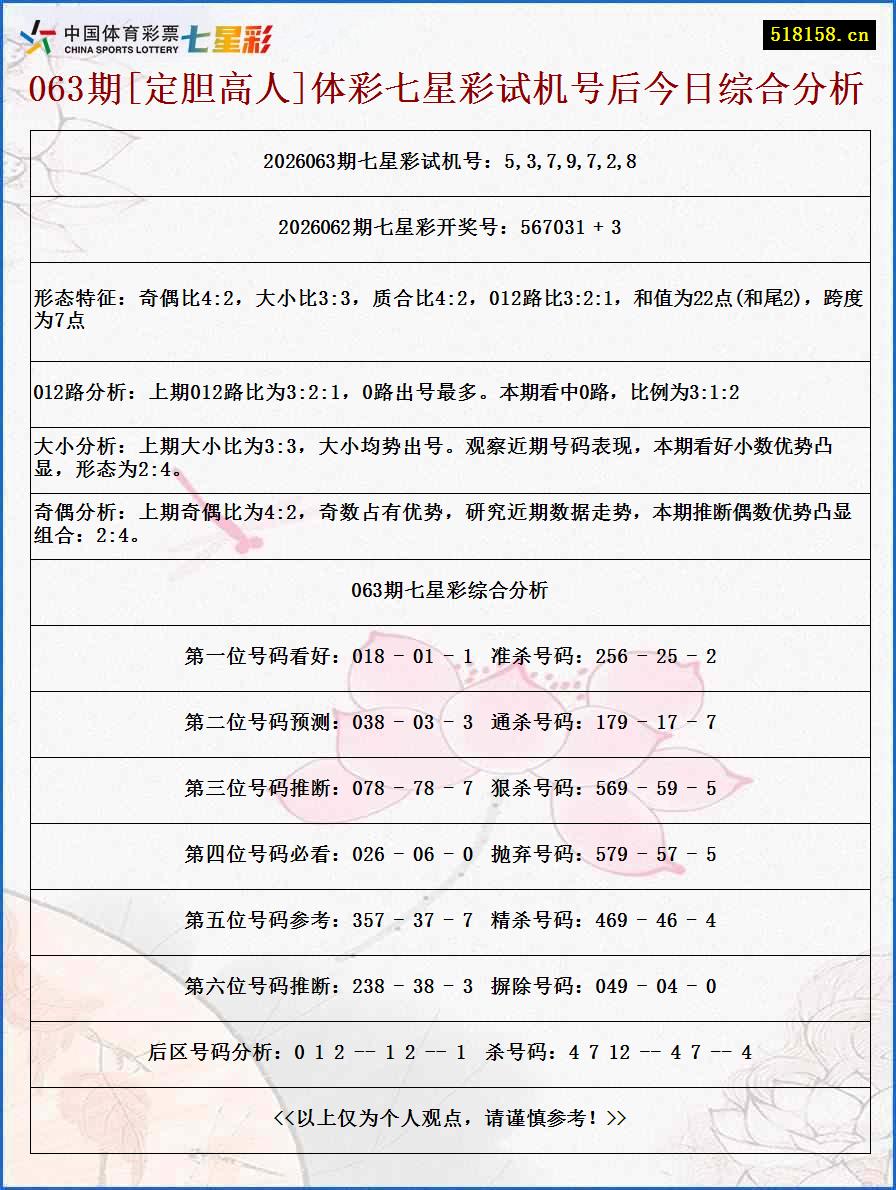063期[定胆高人]体彩七星彩试机号后今日综合分析
