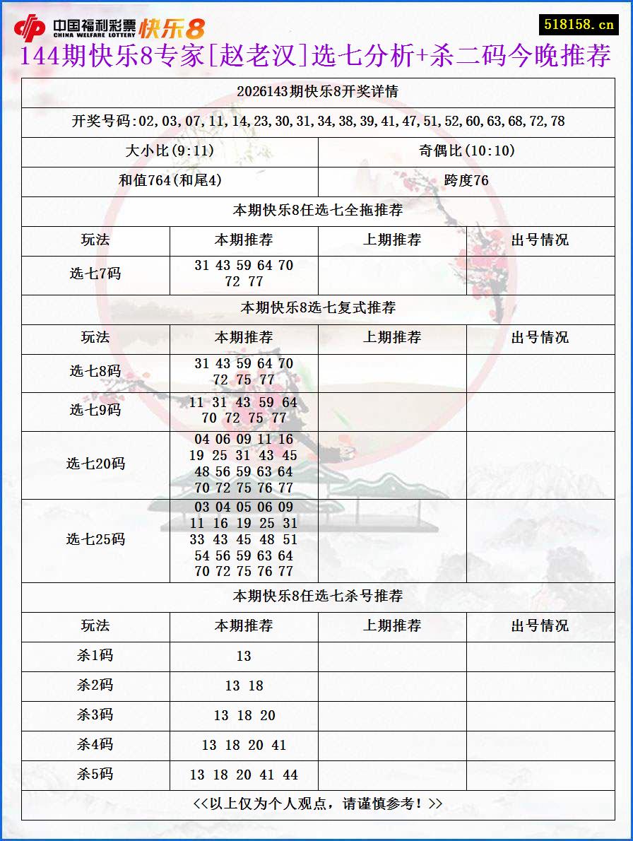 144期快乐8专家[赵老汉]选七分析+杀二码今晚推荐