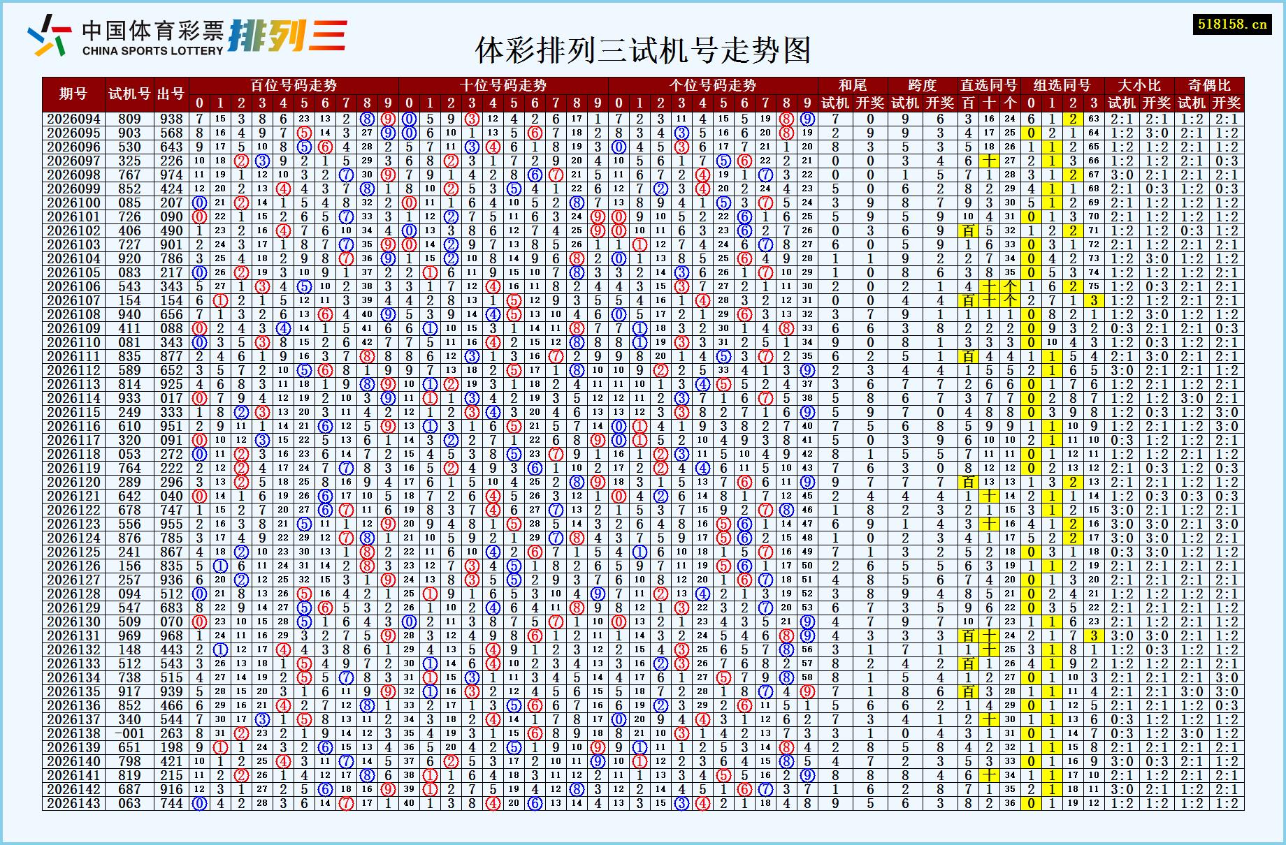 体彩排列三试机号走势图