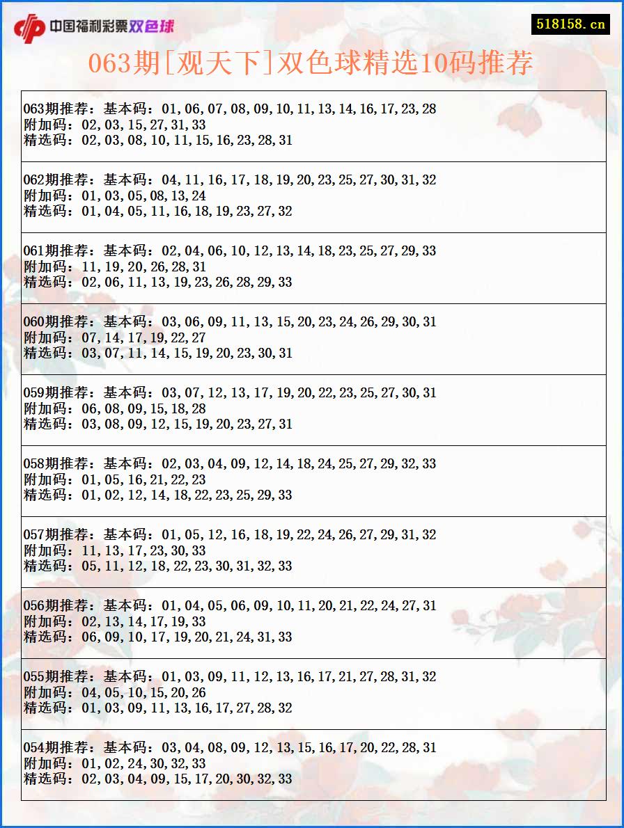 063期[观天下]双色球精选10码推荐