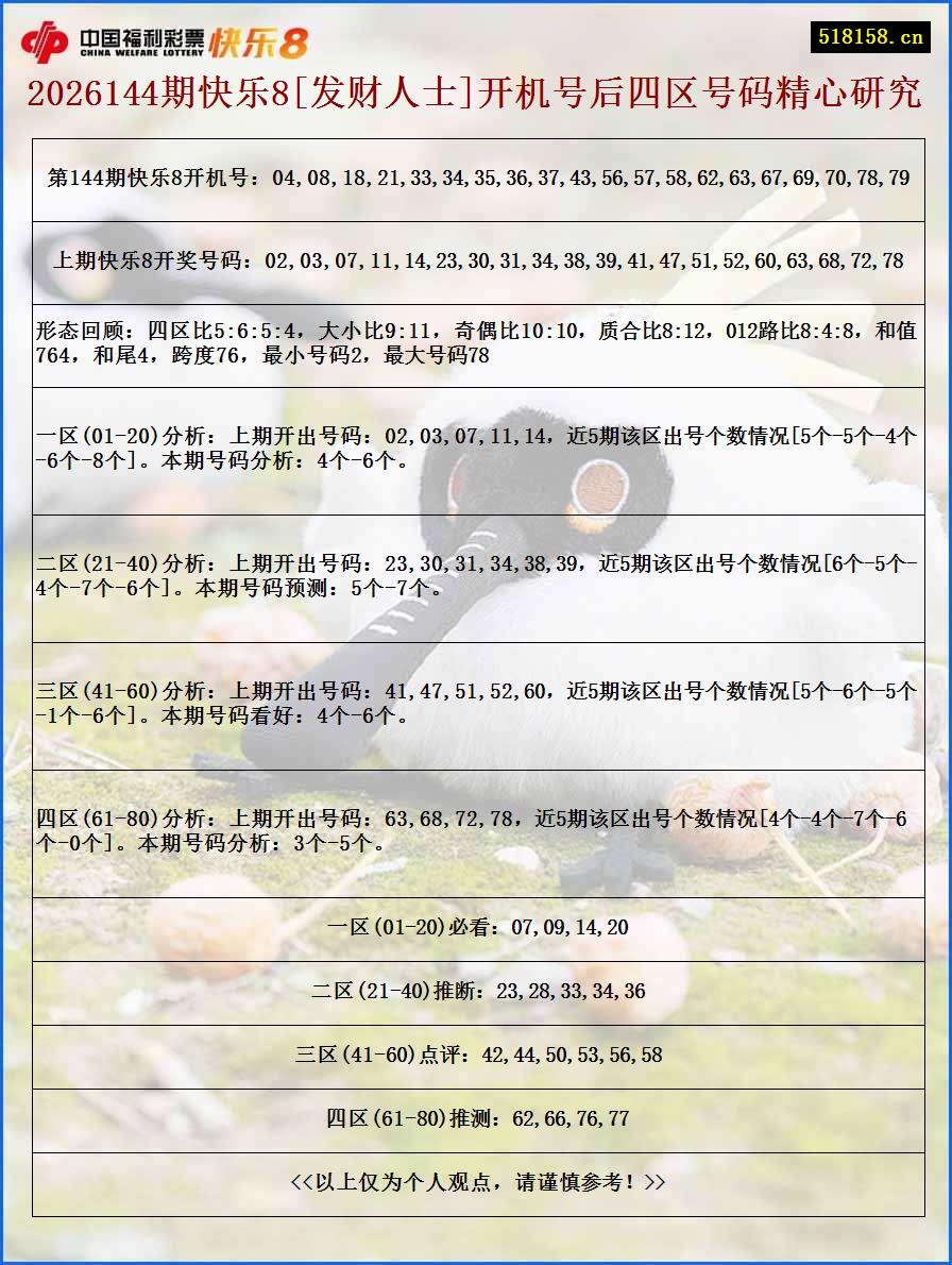 2026144期快乐8[发财人士]开机号后四区号码精心研究