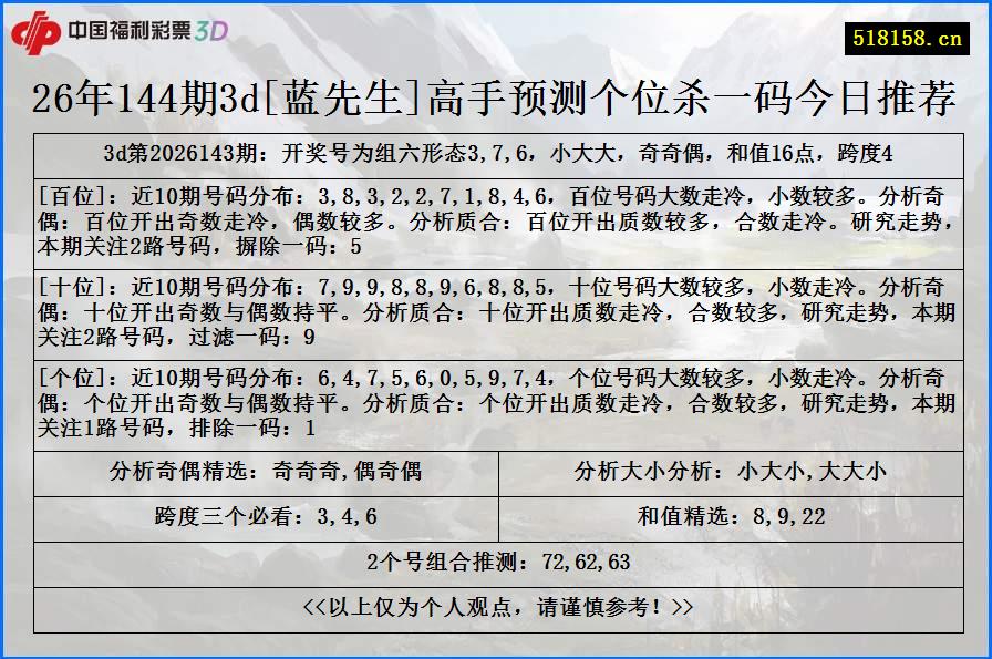 26年144期3d[蓝先生]高手预测个位杀一码今日推荐