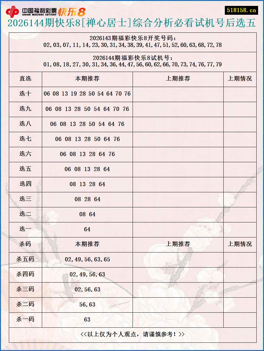 2026144期快乐8[禅心居士]综合分析必看试机号后选五