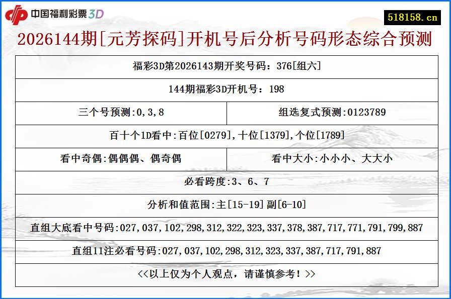 2026144期[元芳探码]开机号后分析号码形态综合预测