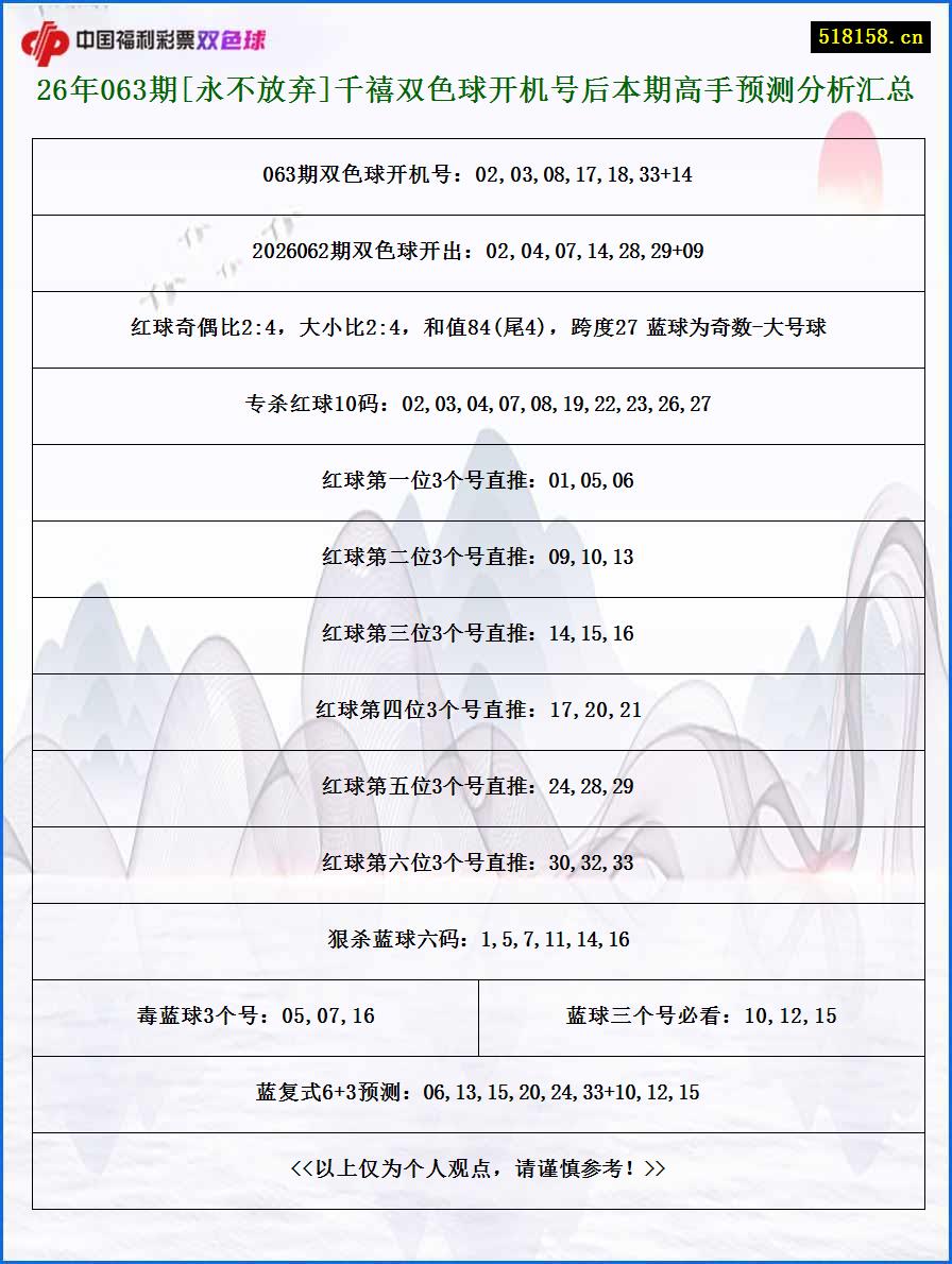 26年063期[永不放弃]千禧双色球开机号后本期高手预测分析汇总