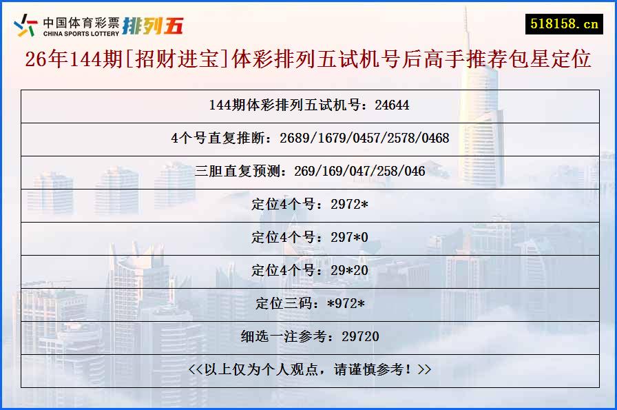 26年144期[招财进宝]体彩排列五试机号后高手推荐包星定位