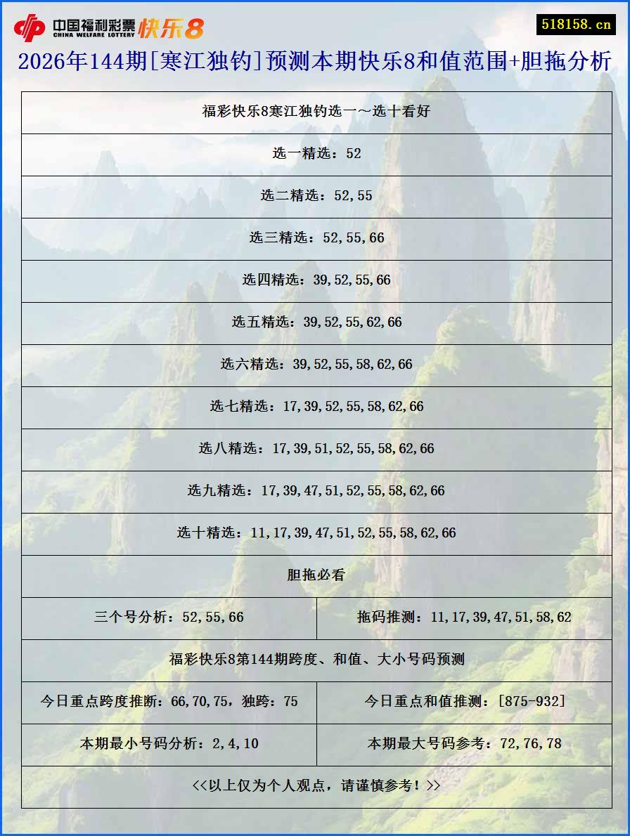 2026年144期[寒江独钓]预测本期快乐8和值范围+胆拖分析