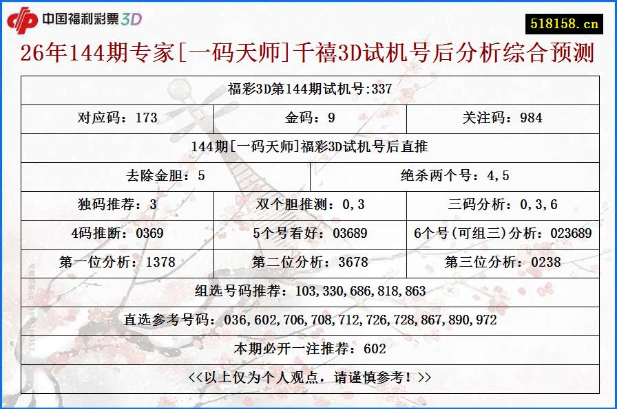 26年144期专家[一码天师]千禧3D试机号后分析综合预测
