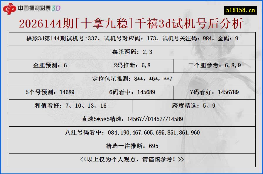2026144期[十拿九稳]千禧3d试机号后分析
