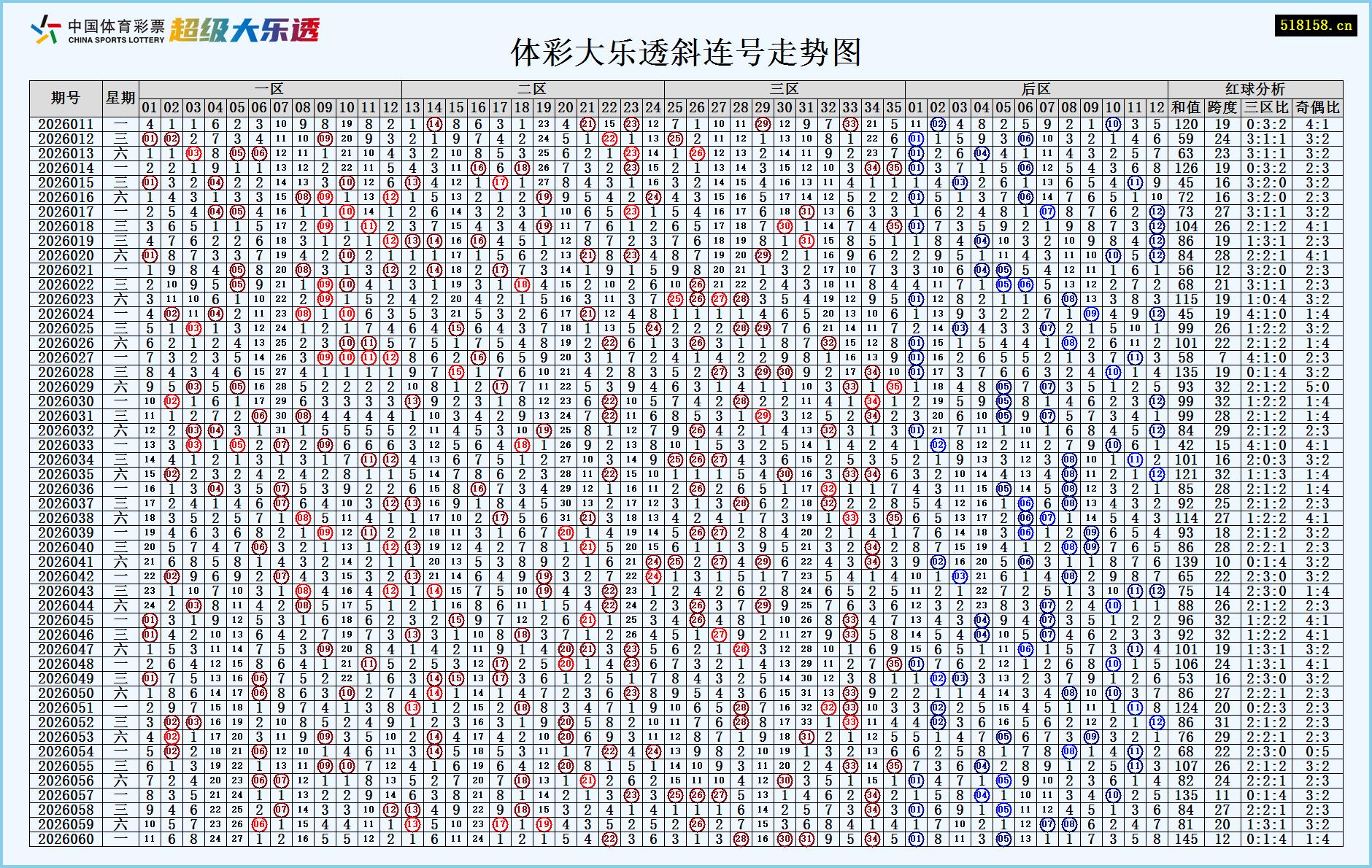 体彩大乐透斜连号走势图