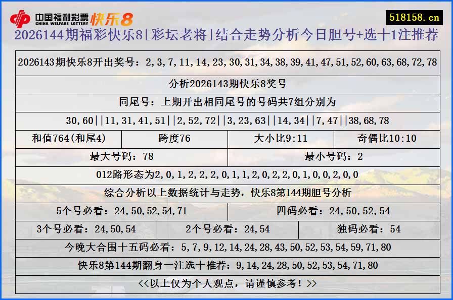 2026144期福彩快乐8[彩坛老将]结合走势分析今日胆号+选十1注推荐
