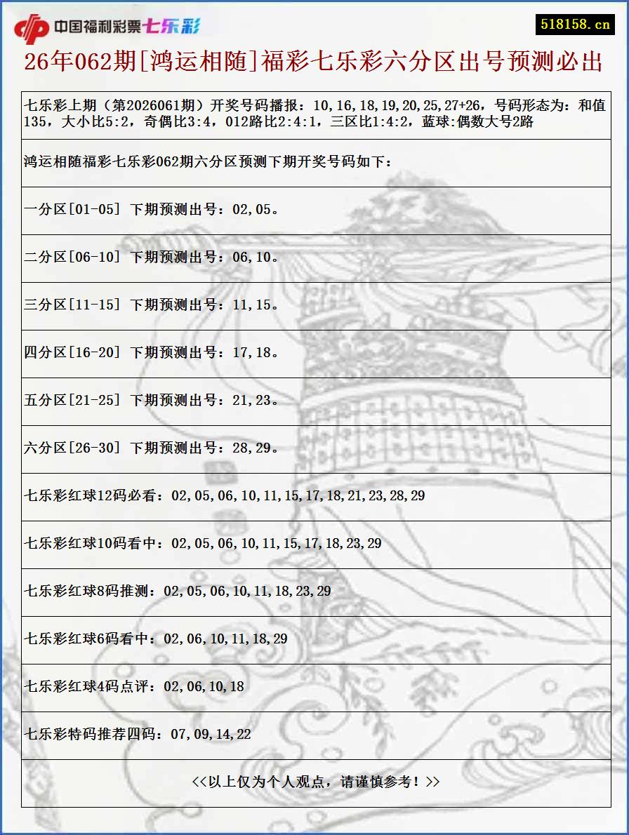 26年062期[鸿运相随]福彩七乐彩六分区出号预测必出
