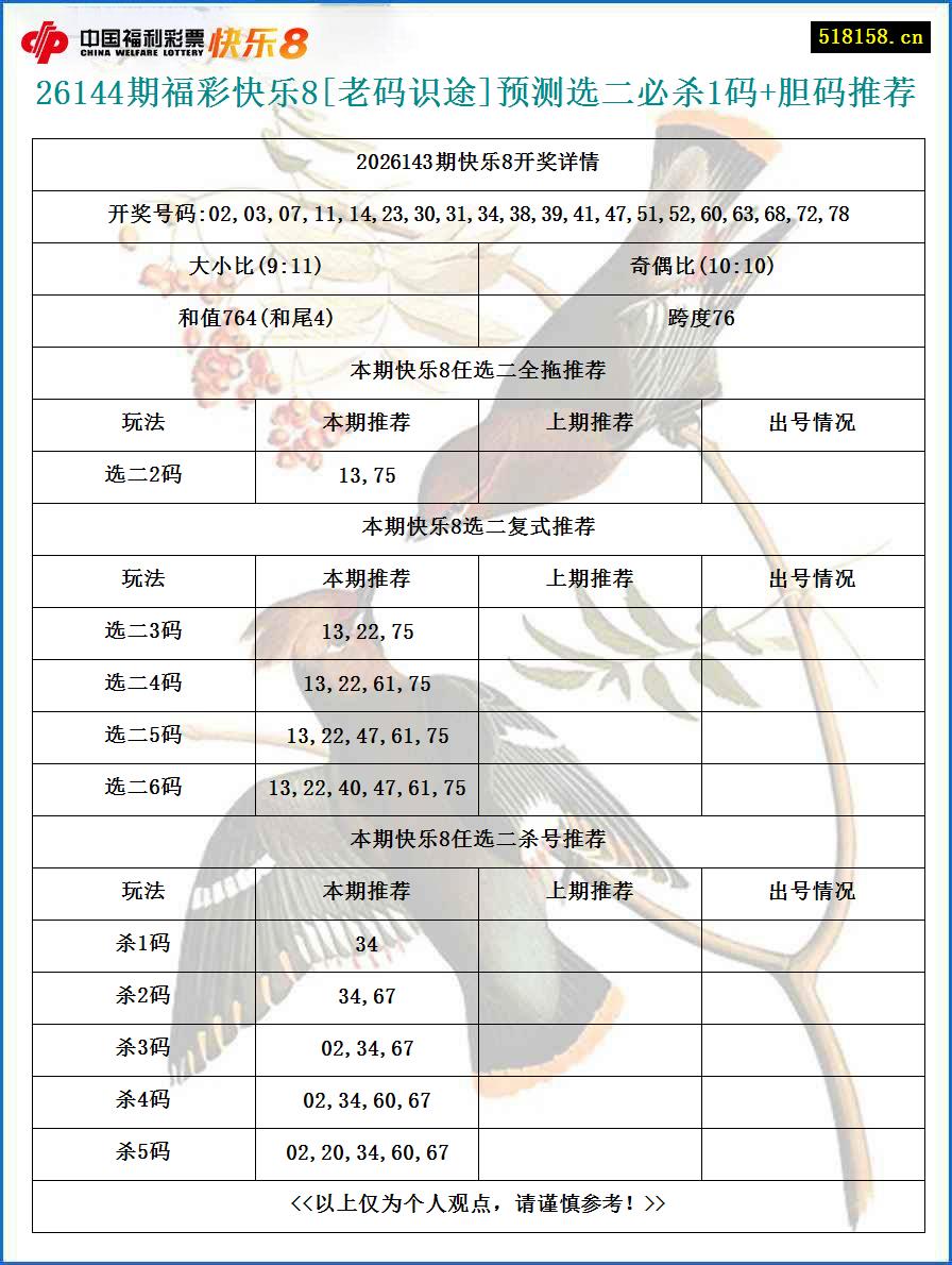 26144期福彩快乐8[老码识途]预测选二必杀1码+胆码推荐