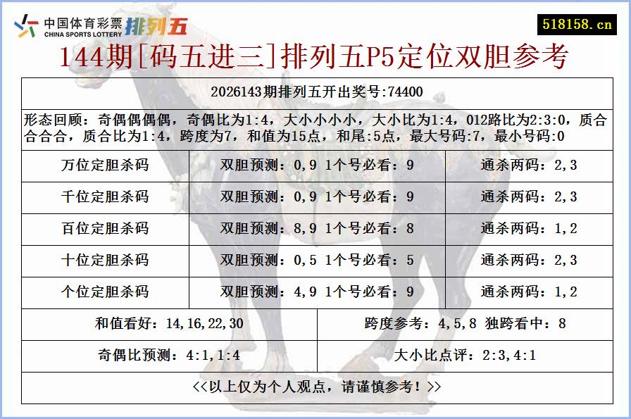 144期[码五进三]排列五P5定位双胆参考