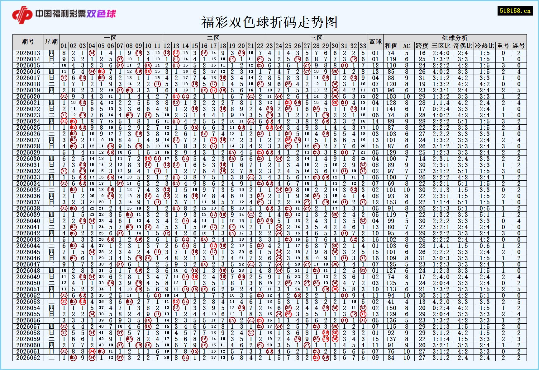 福彩双色球折码走势图