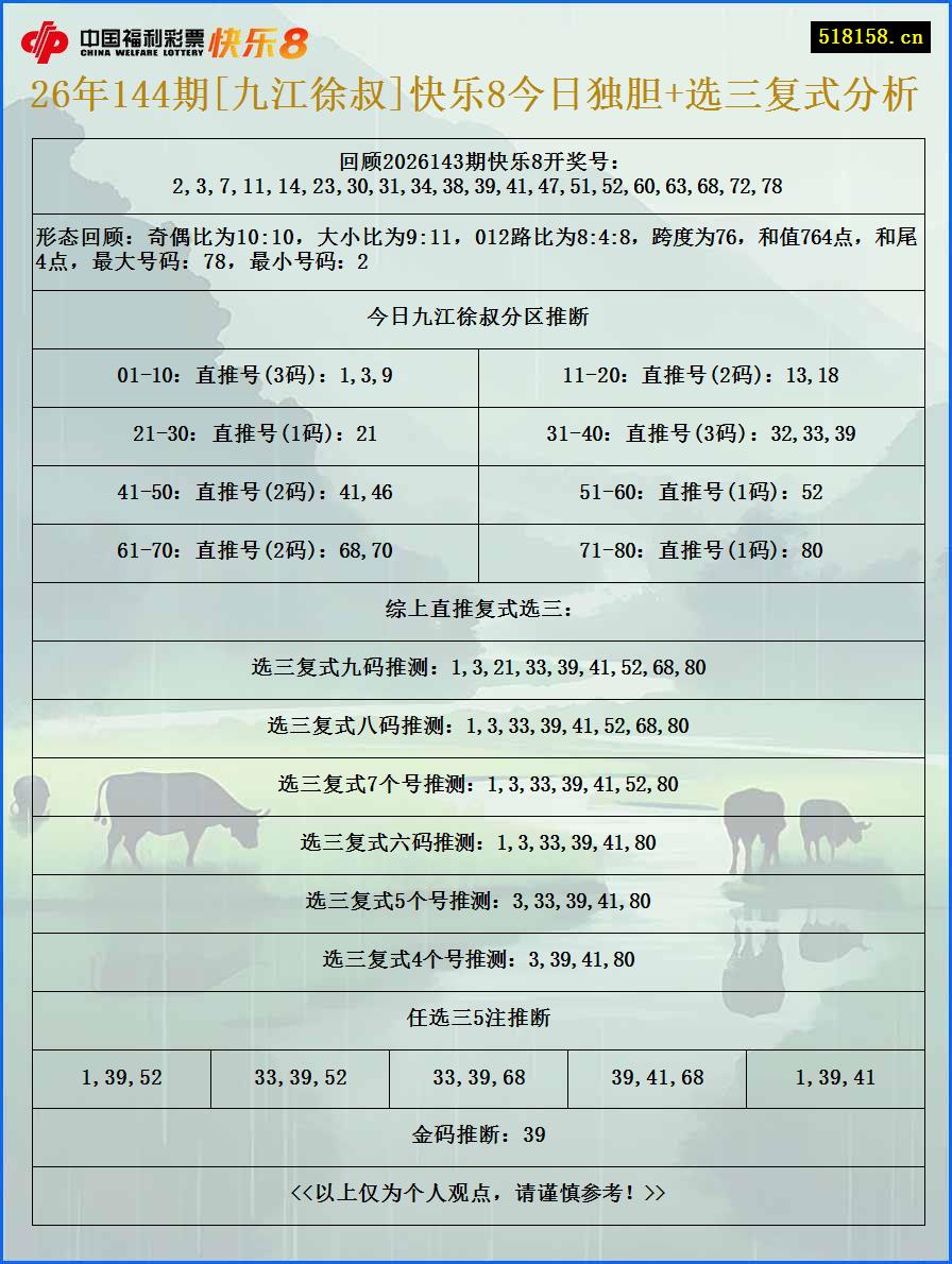 26年144期[九江徐叔]快乐8今日独胆+选三复式分析