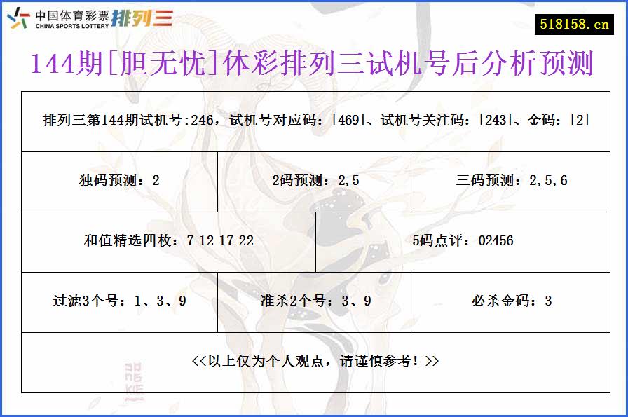 144期[胆无忧]体彩排列三试机号后分析预测