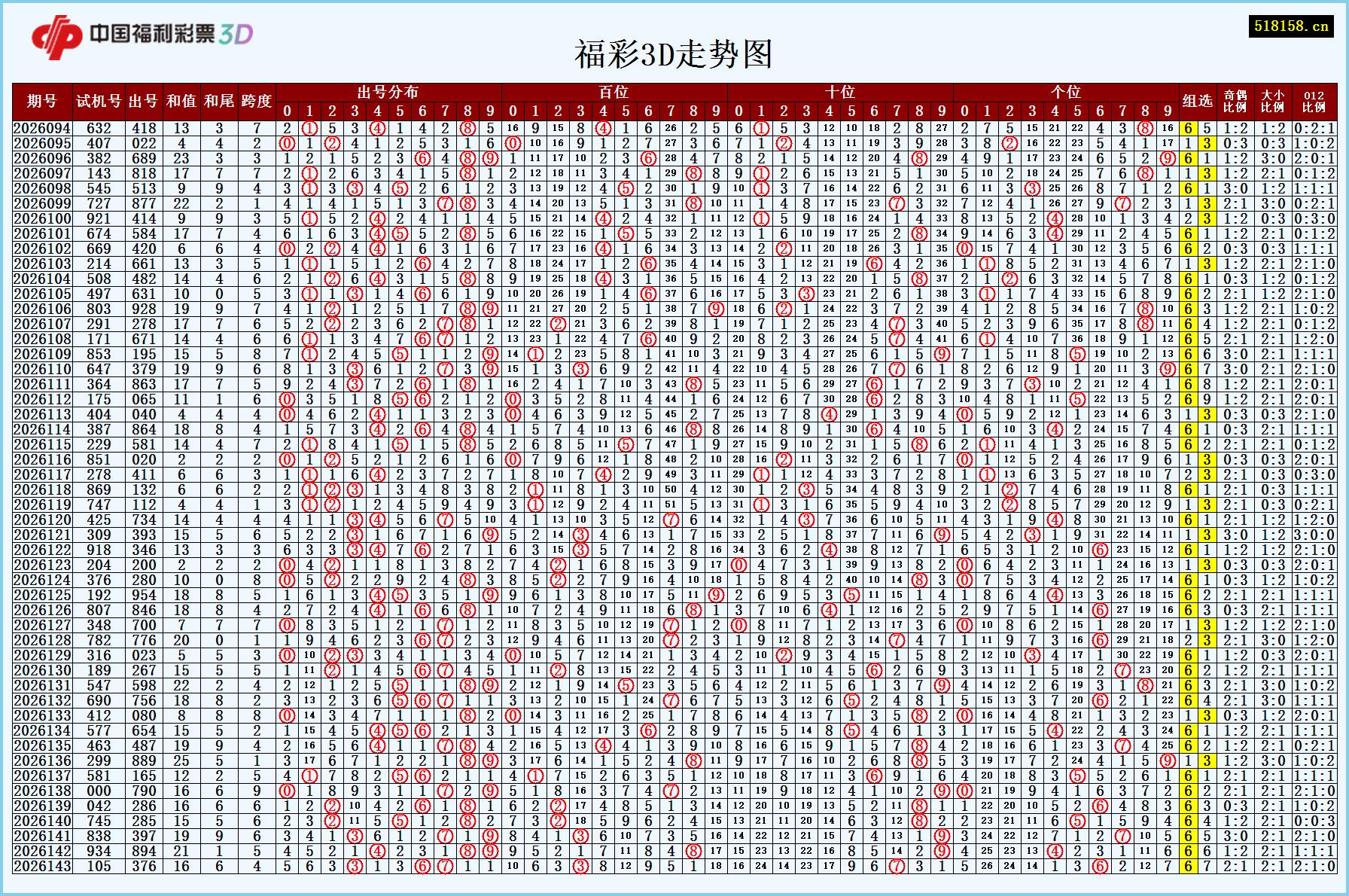 福彩3D走势图