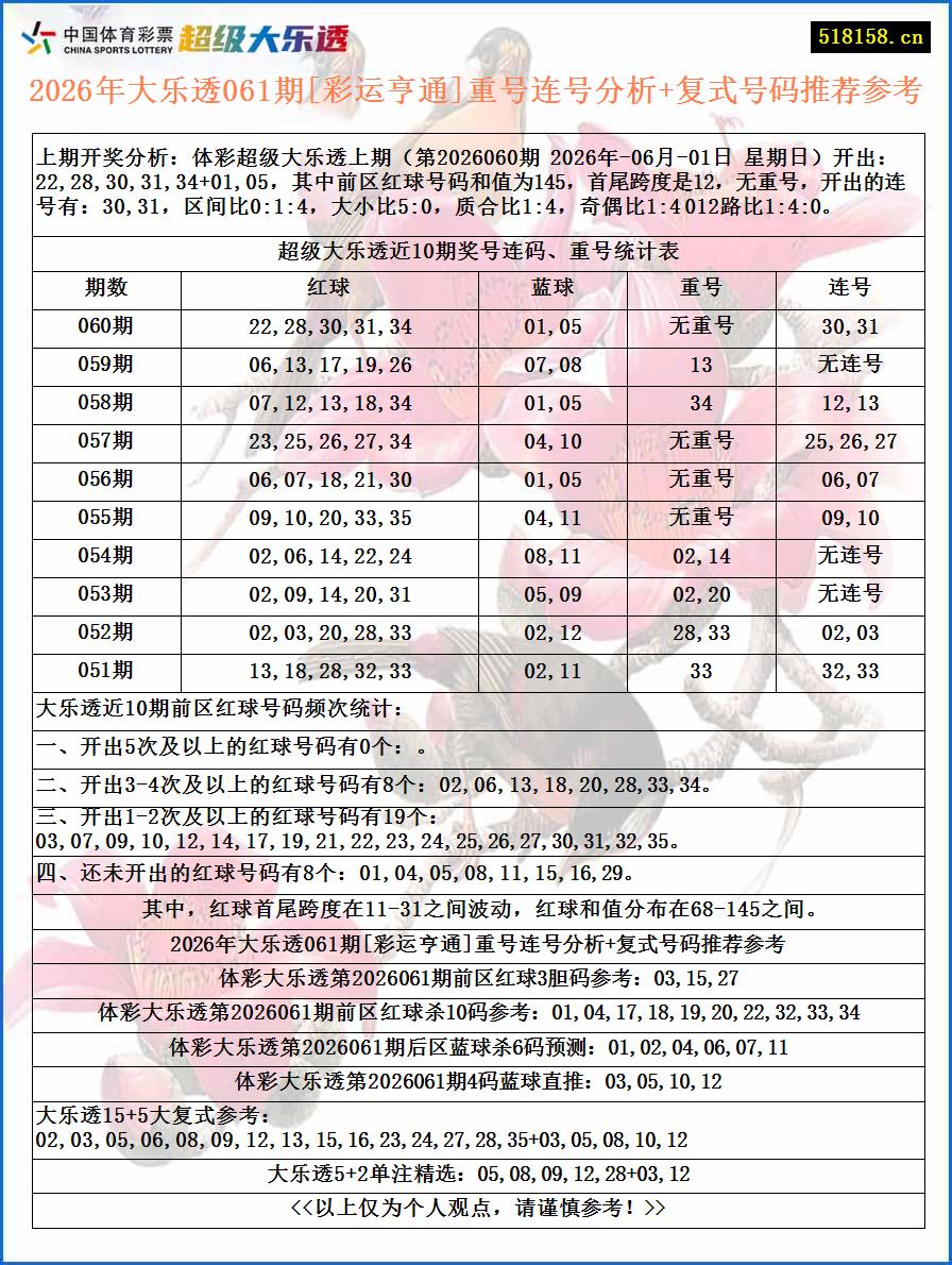 2026年大乐透061期[彩运亨通]重号连号分析+复式号码推荐参考