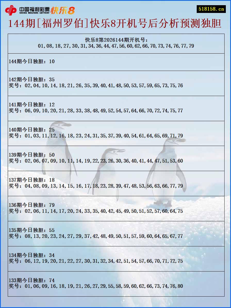 144期[福州罗伯]快乐8开机号后分析预测独胆