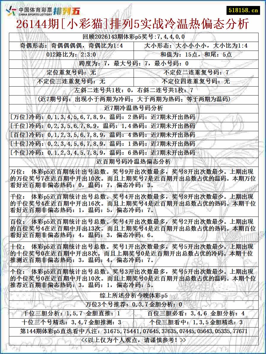 26144期[小彩猫]排列5实战冷温热偏态分析