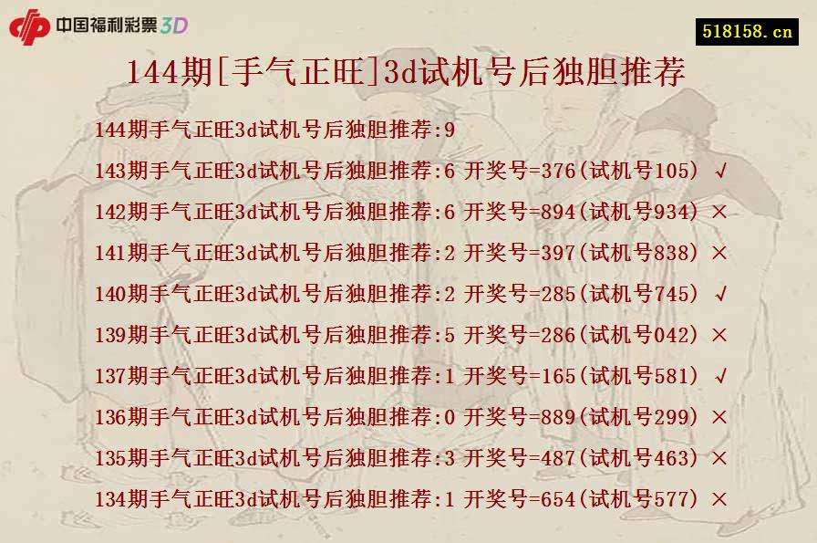 144期[手气正旺]3d试机号后独胆推荐