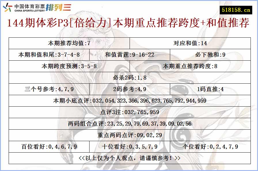144期体彩P3[倍给力]本期重点推荐跨度+和值推荐
