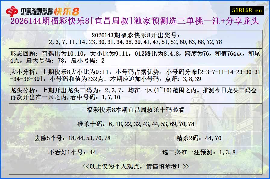 2026144期福彩快乐8[宜昌周叔]独家预测选三单挑一注+分享龙头