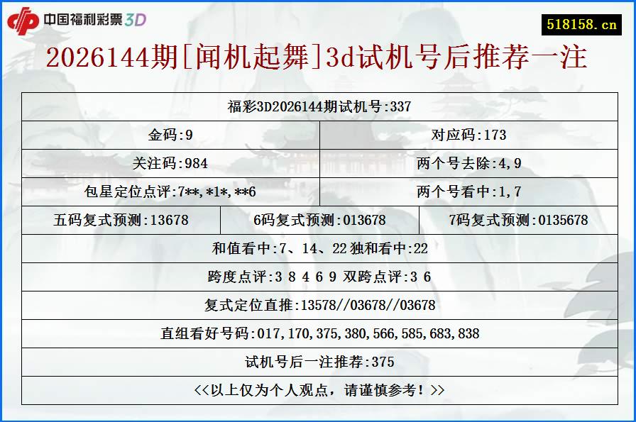 2026144期[闻机起舞]3d试机号后推荐一注