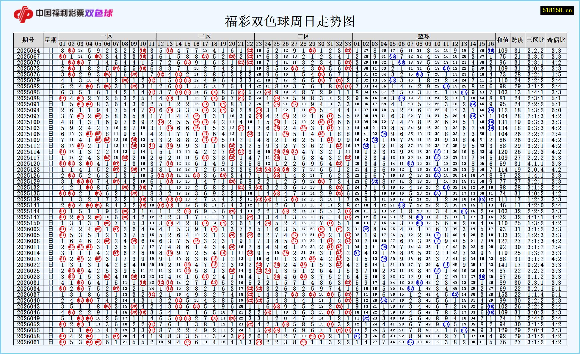福彩双色球周日走势图