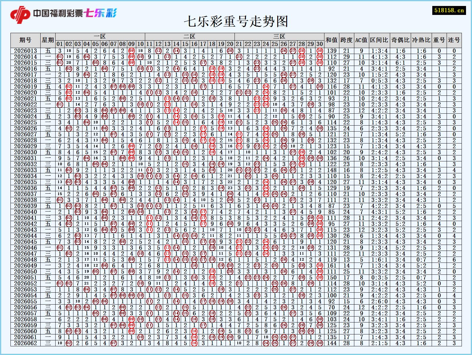 七乐彩重号走势图