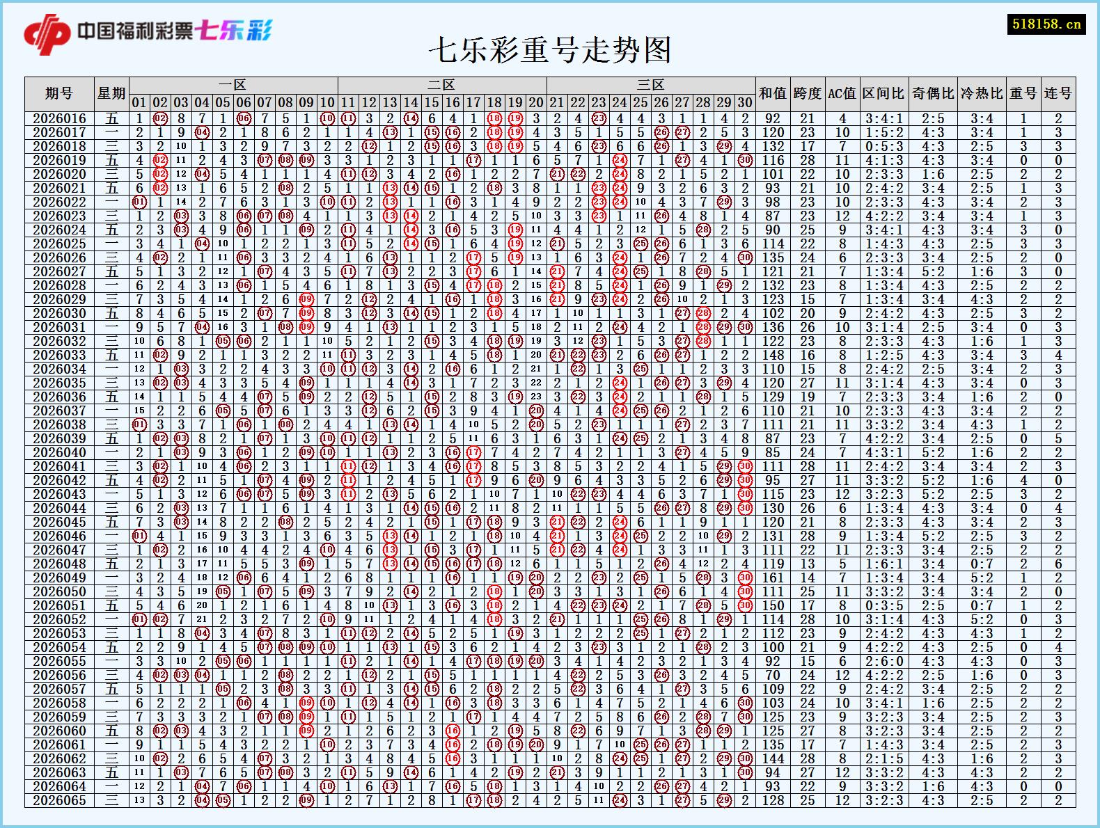 七乐彩重号走势图