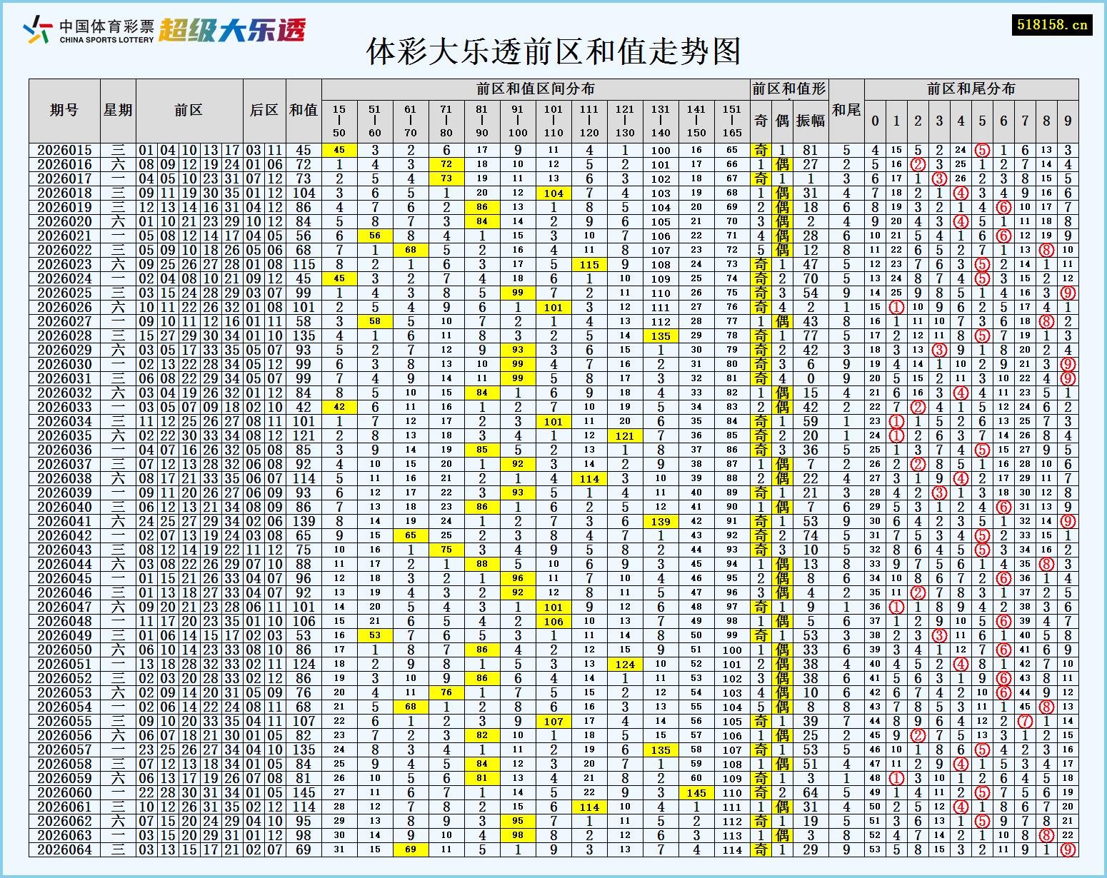体彩大乐透前区和值走势图