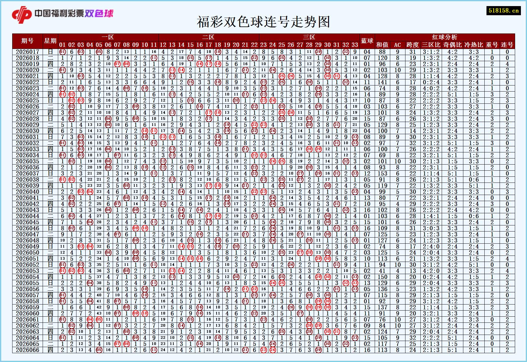 福彩双色球连号走势图