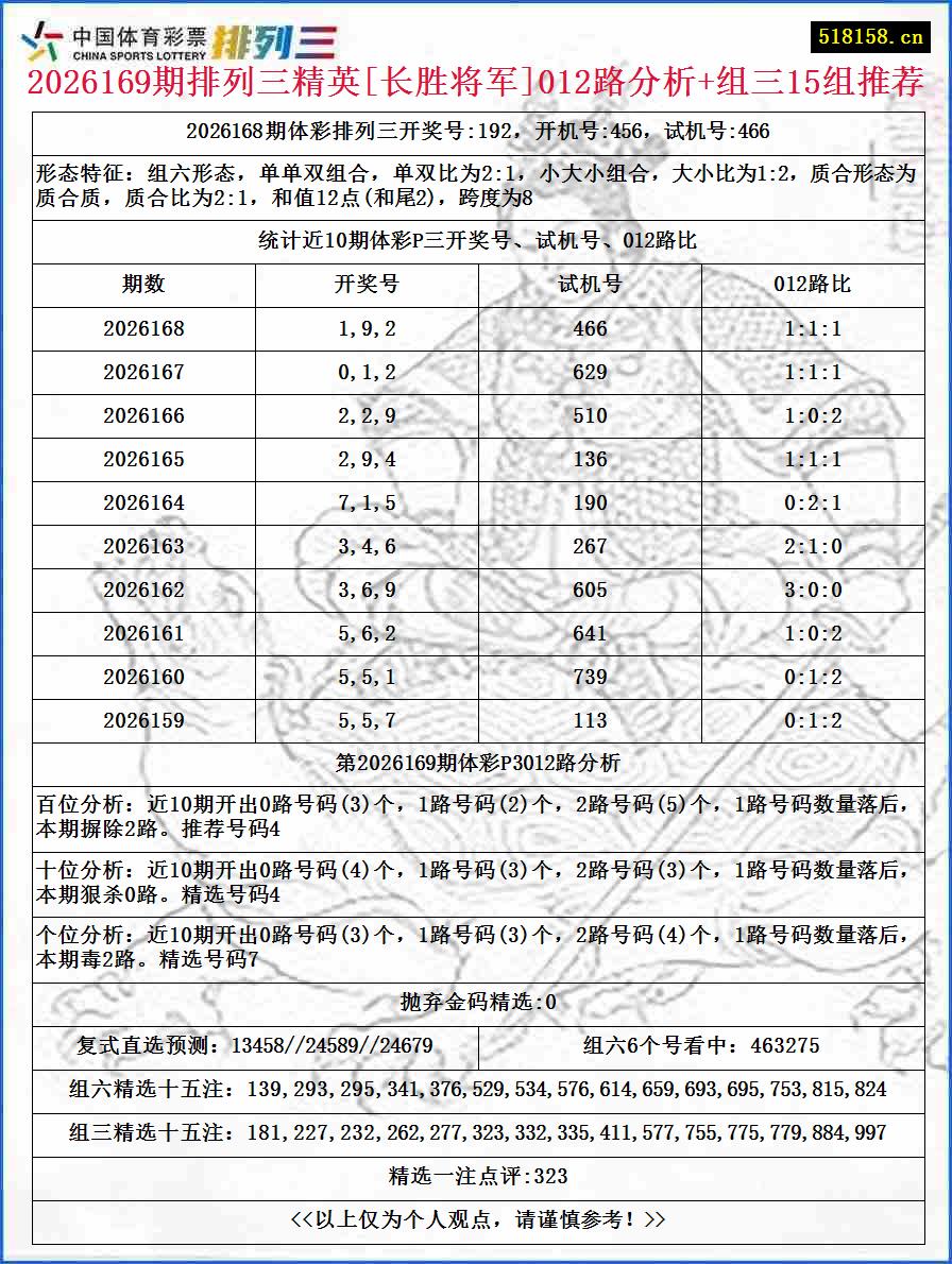 2026169期排列三精英[长胜将军]012路分析+组三15组推荐