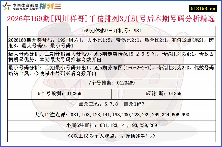 2026年169期[四川祥哥]千禧排列3开机号后本期号码分析精选