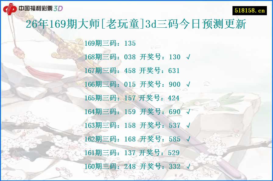 26年169期大师[老玩童]3d三码今日预测更新