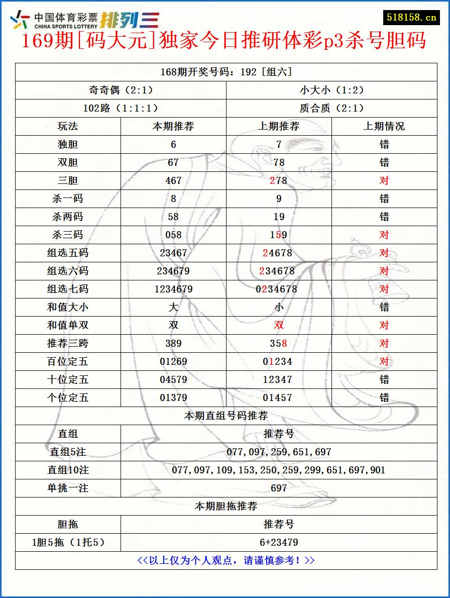 169期[码大元]独家今日推研体彩p3杀号胆码