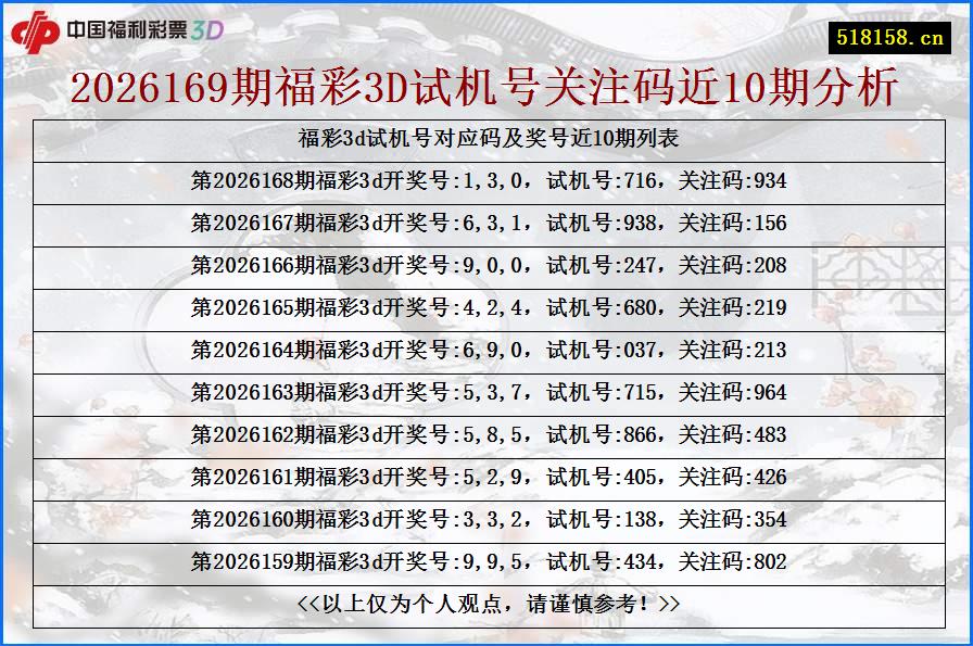 2026169期福彩3D试机号关注码近10期分析