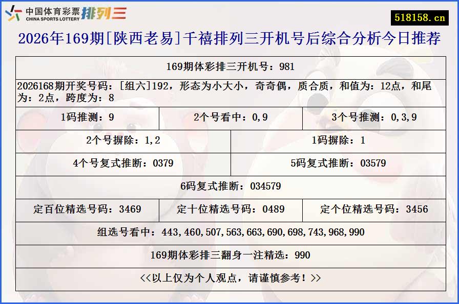 2026年169期[陕西老易]千禧排列三开机号后综合分析今日推荐