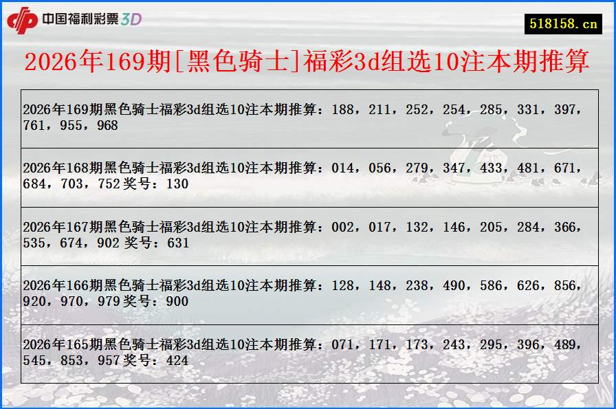 2026年169期[黑色骑士]福彩3d组选10注本期推算
