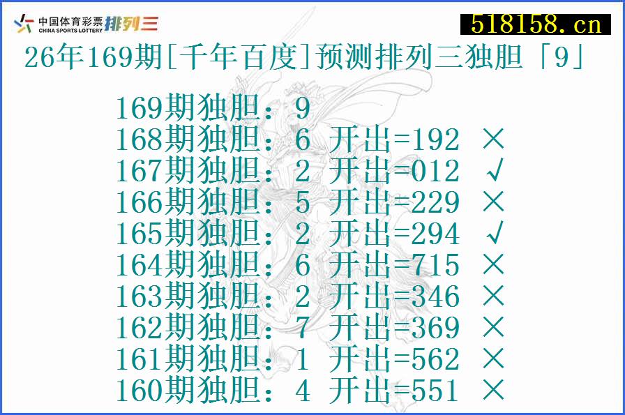 26年169期[千年百度]预测排列三独胆「9」