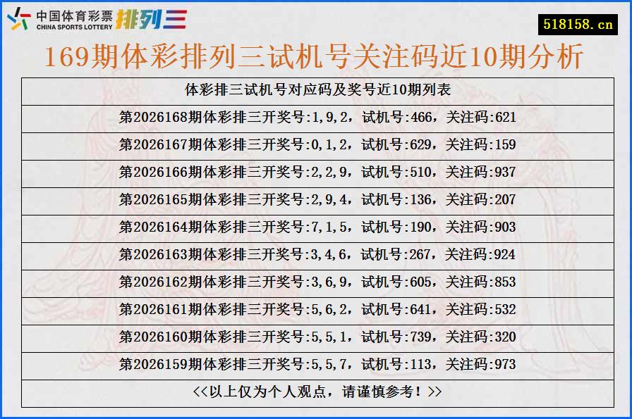 169期体彩排列三试机号关注码近10期分析