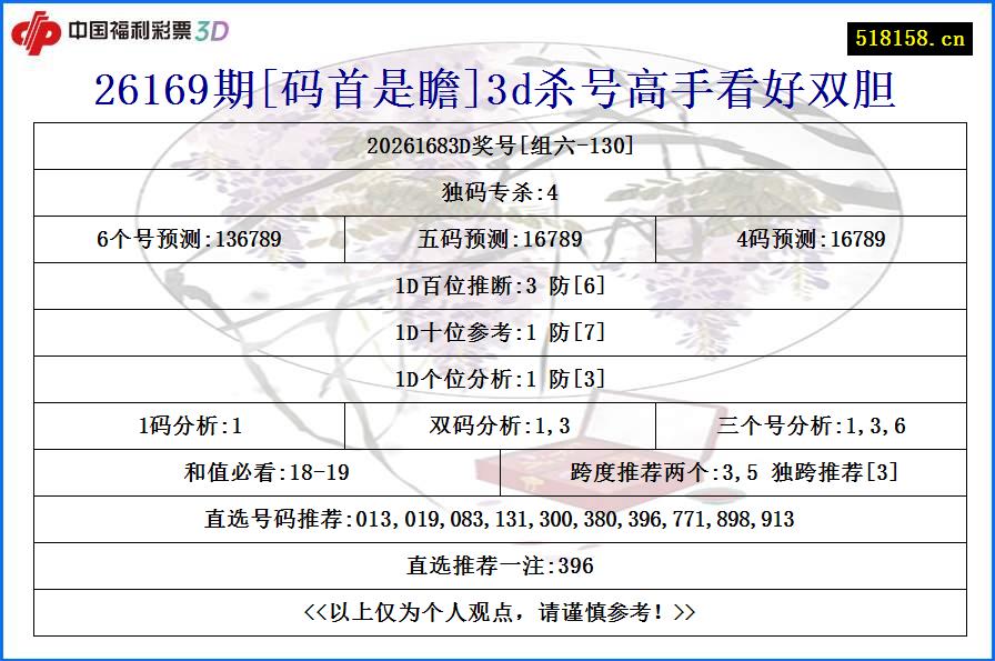 26169期[码首是瞻]3d杀号高手看好双胆