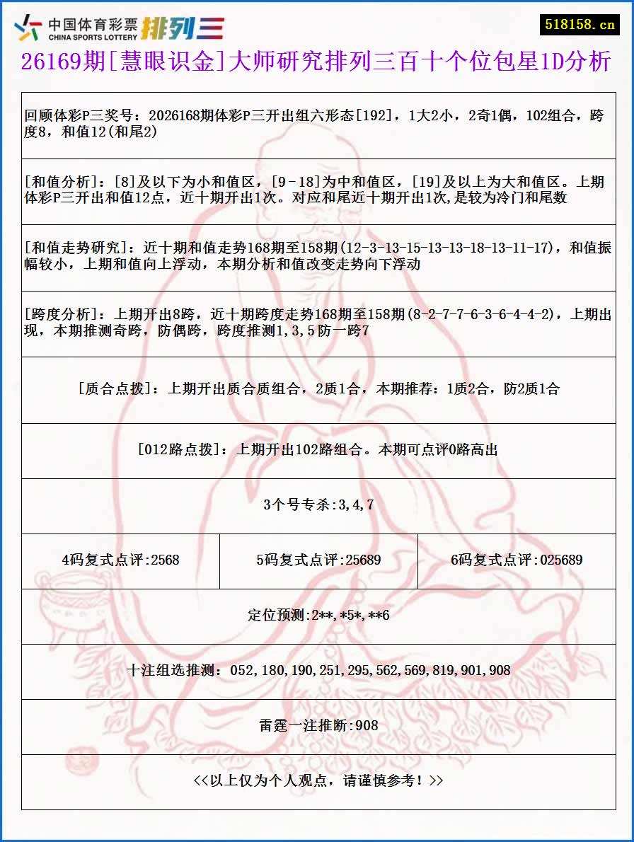 26169期[慧眼识金]大师研究排列三百十个位包星1D分析